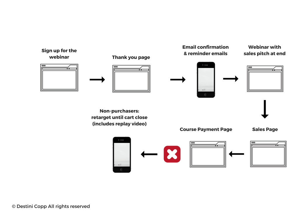 Webinar Funnel