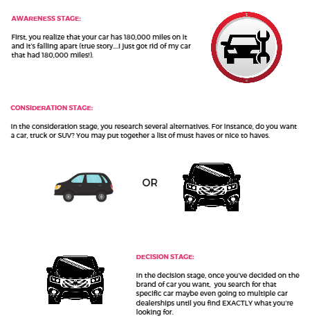 The Buyer’s Journey for buying a car.