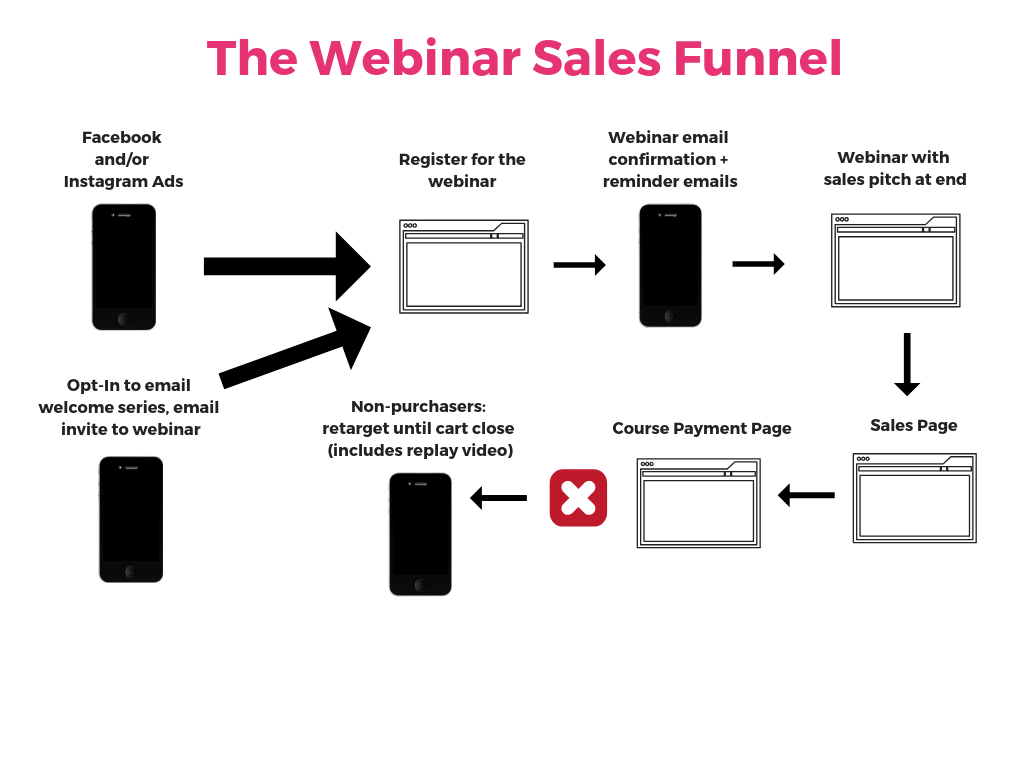 Online course webinar sales funnel