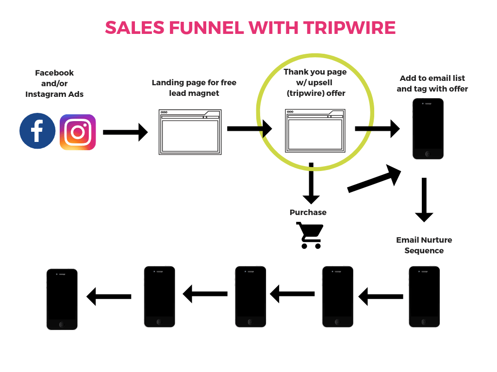 Diagram of sales funnel with tripwire