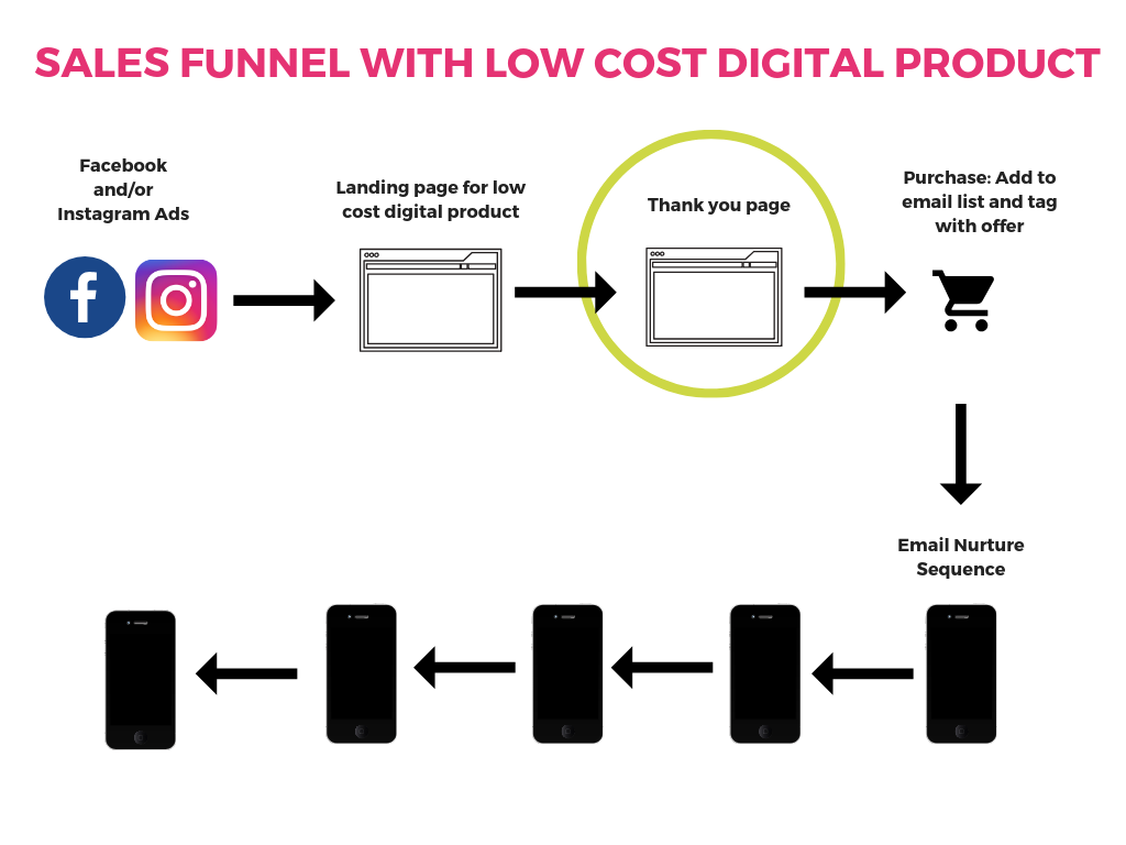 Diagram for sales funnel with low cost digital product