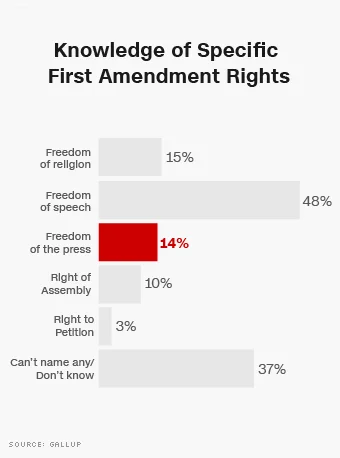 free-press-chart-knowledge-of-first-amendment-rights_340xa.jpg