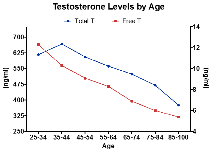 Age-related Decline in Circulating Testosterone in Men (adapted from Vermeleun, 1996, Declining Androgens with Age: An Overview. In Vermeulen, A. & Oddens, & B. J. (Eds.), Androgens and the Aging Male (pp. 3-14). New York: Parthenon Publishing.)