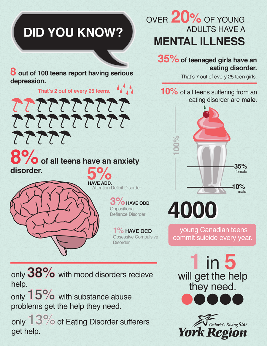 Mental-Health-Stats-york2015