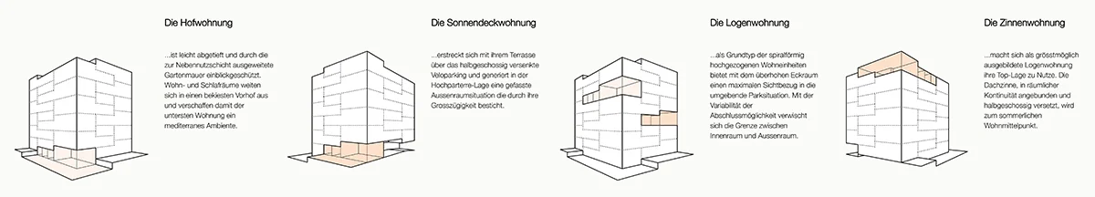  Wohnungstypen 