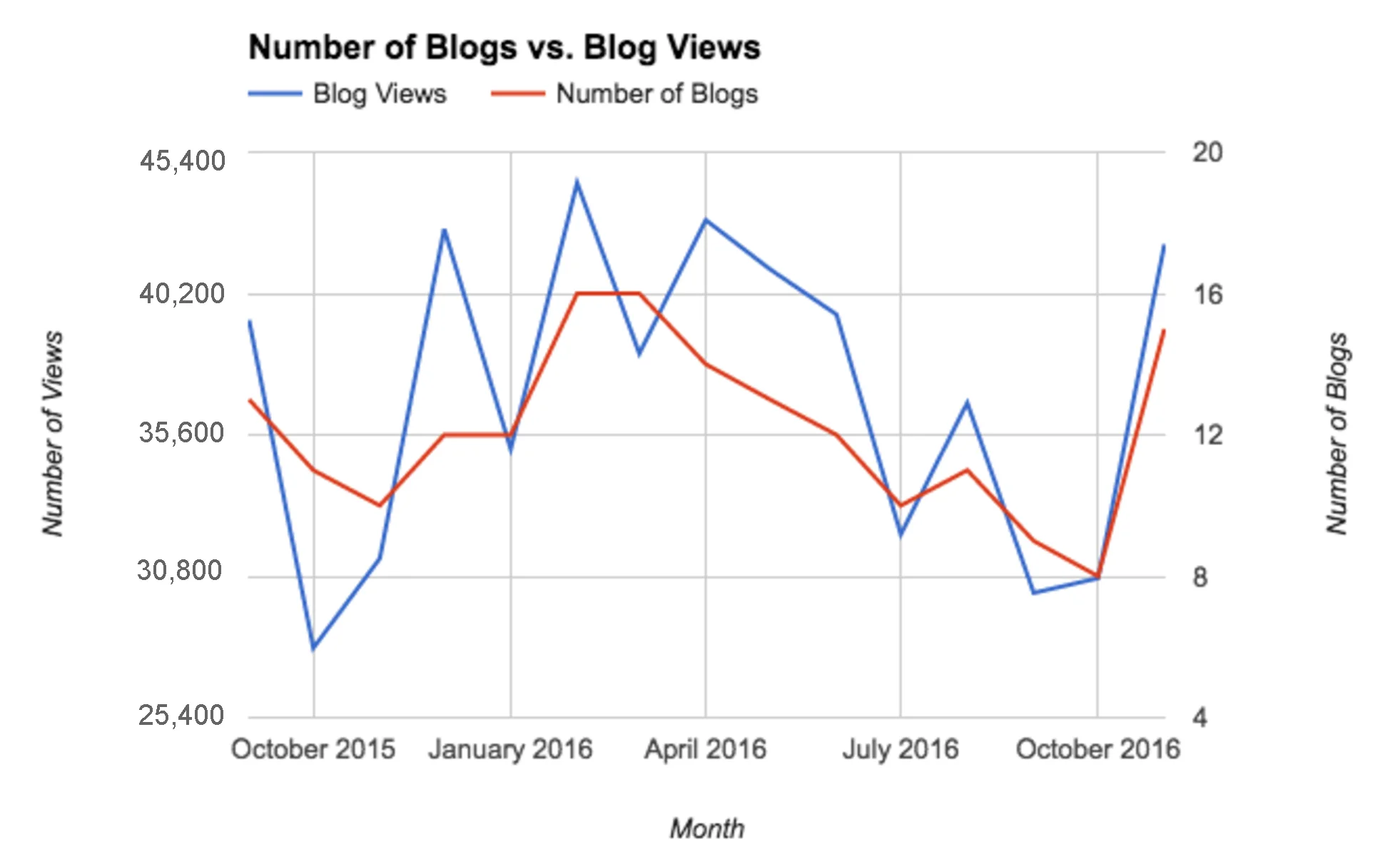 This is an example of a healthy correlation between unique pageviews and number of blog posts.