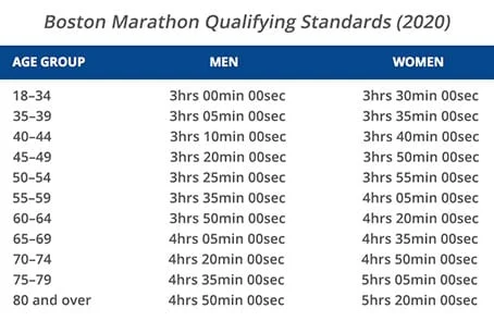 puma marathon qualifying times 2020