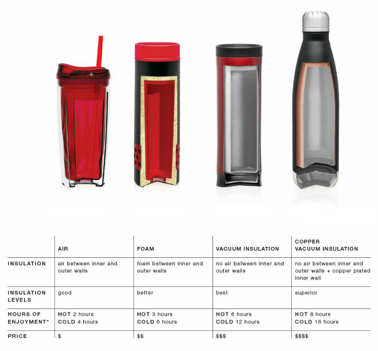 How Vacuum Insulated Bottles Work