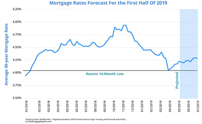 05272019_Mortgage Rates.png