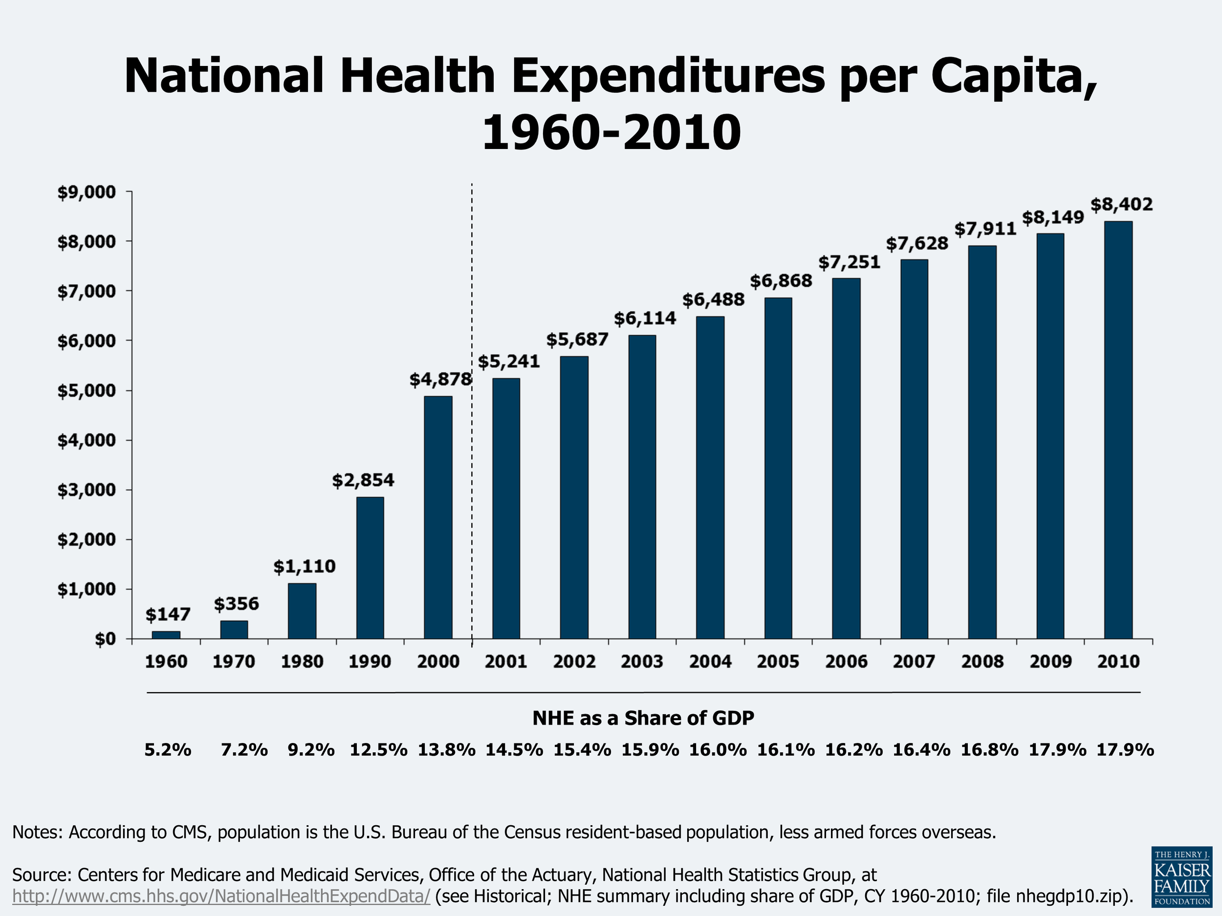 This graph shows healthcare spending per person in the United States. " In 1970, total health care spending was about $75 billion, or only $356 per person. In less than 40 years these costs have grown to $2.6 trillion, or $8,402 per person. As a result, the share of economic activity devoted to health care grew from 7.2% in 1970 to 17.9% in 2010." This information is taken from the Kaiser Family Foundation: http://kff.org/report-section/health-care-costs-a-primer-2012-report/ 