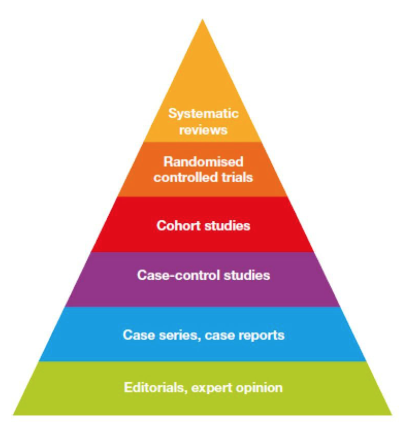 The Hierarchy of Scientific Evidence. Image Source: https://www.vox.com/2015/1/5/7482871/types-of-study-design
