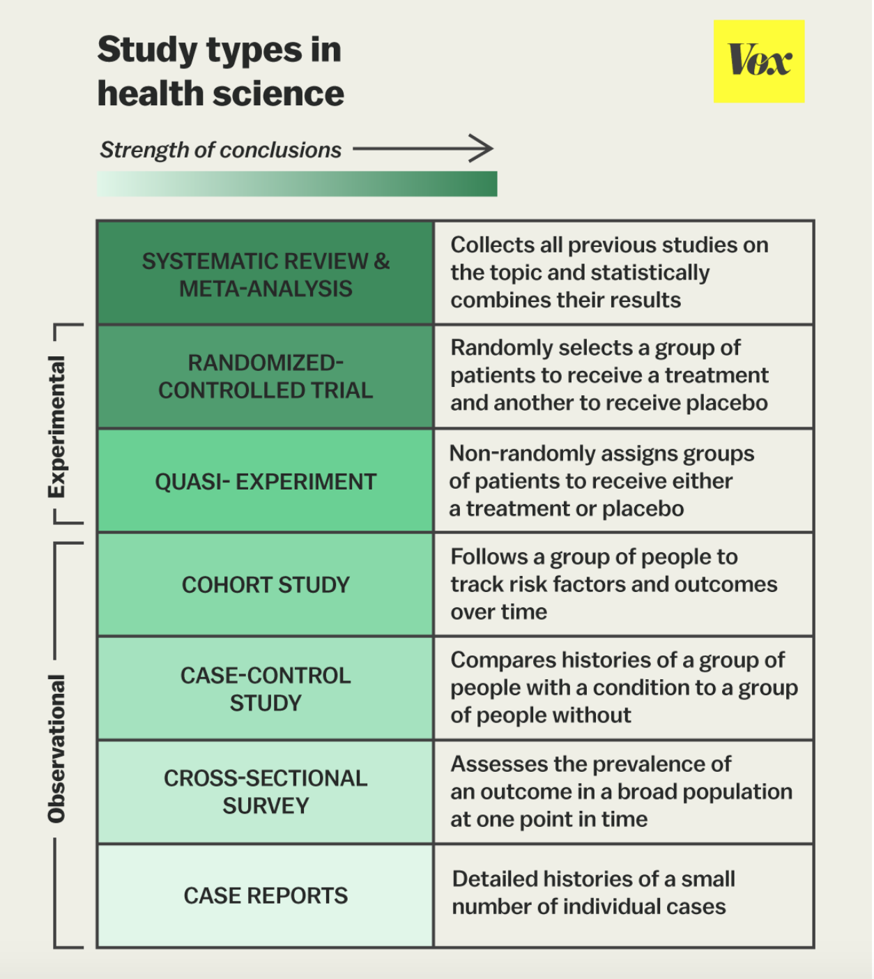 This Diagram Shows the Different Types of Experimental and Observational studies. Image source: https://www.vox.com/2015/1/5/7482871/types-of-study-design
