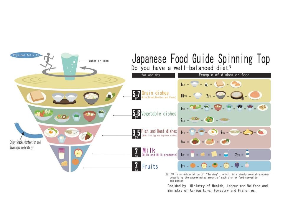 Japanese Dietary Guidelines