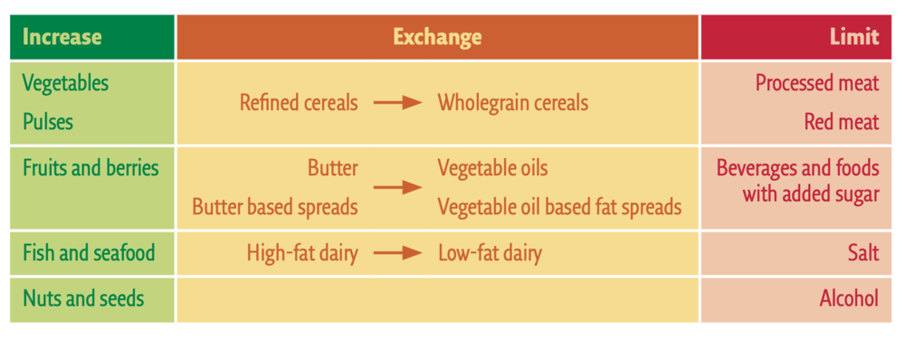 Nordic Nutrition Guidelines