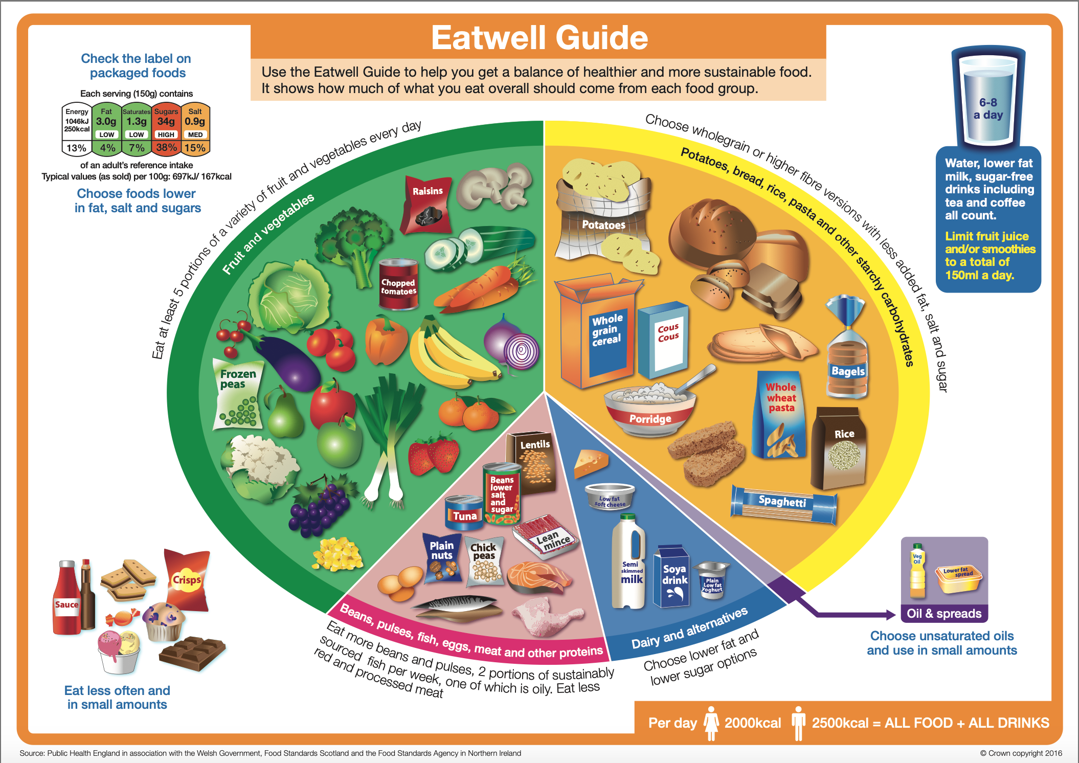 UK Eatwell Guide