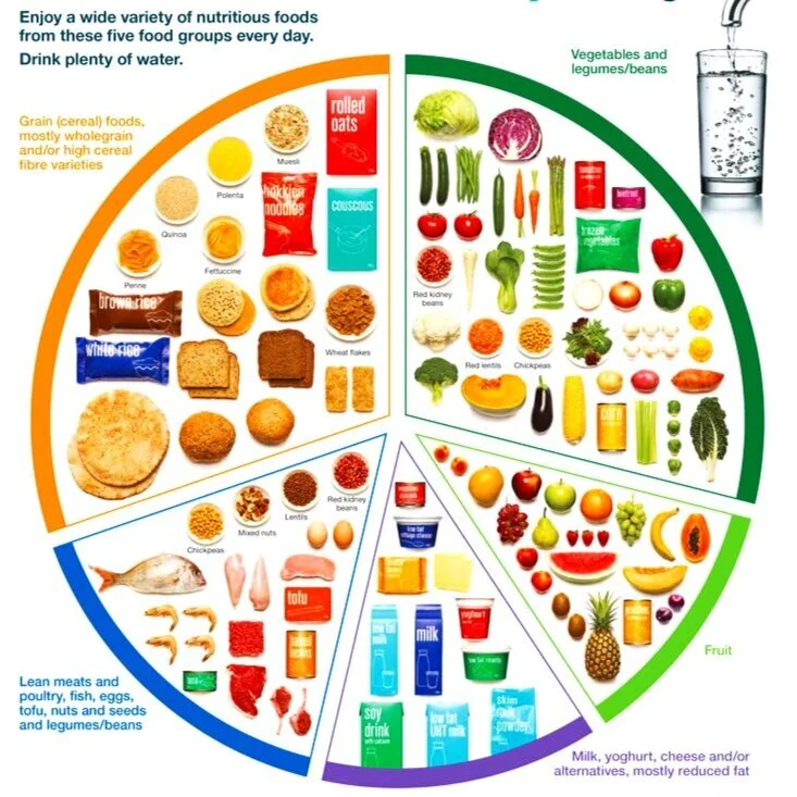 Dietary Guidelines Around The World