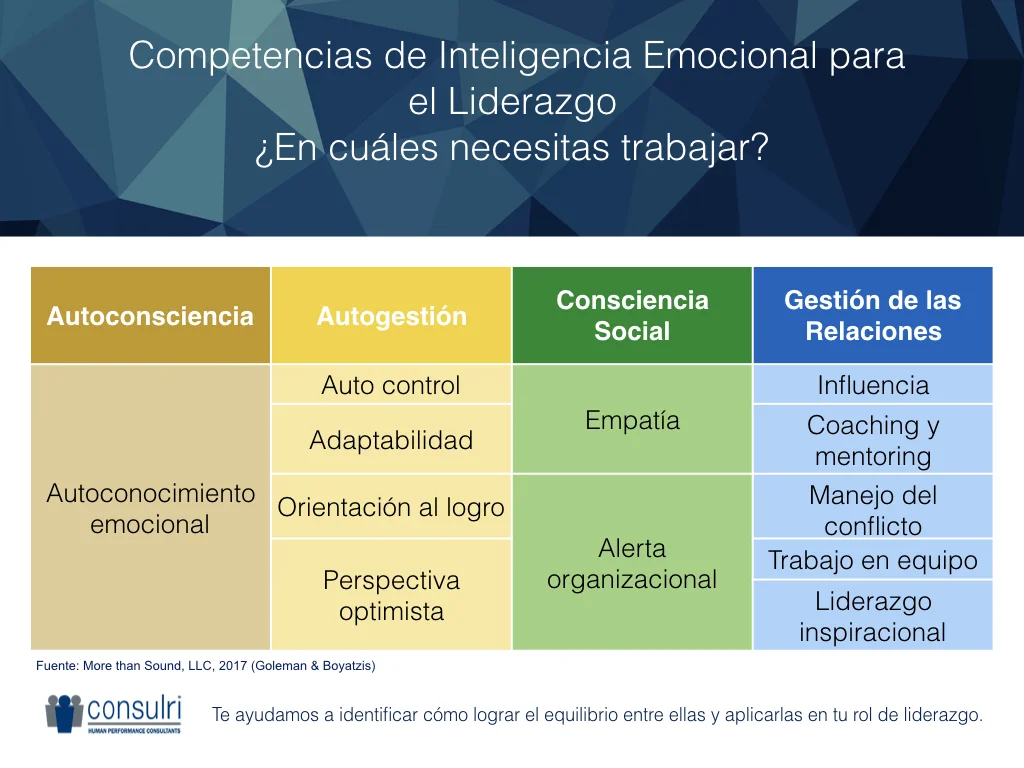  Competencias de Inteligencia Emocional para el Liderazgo ¿En cuáles necesitas trabajar?