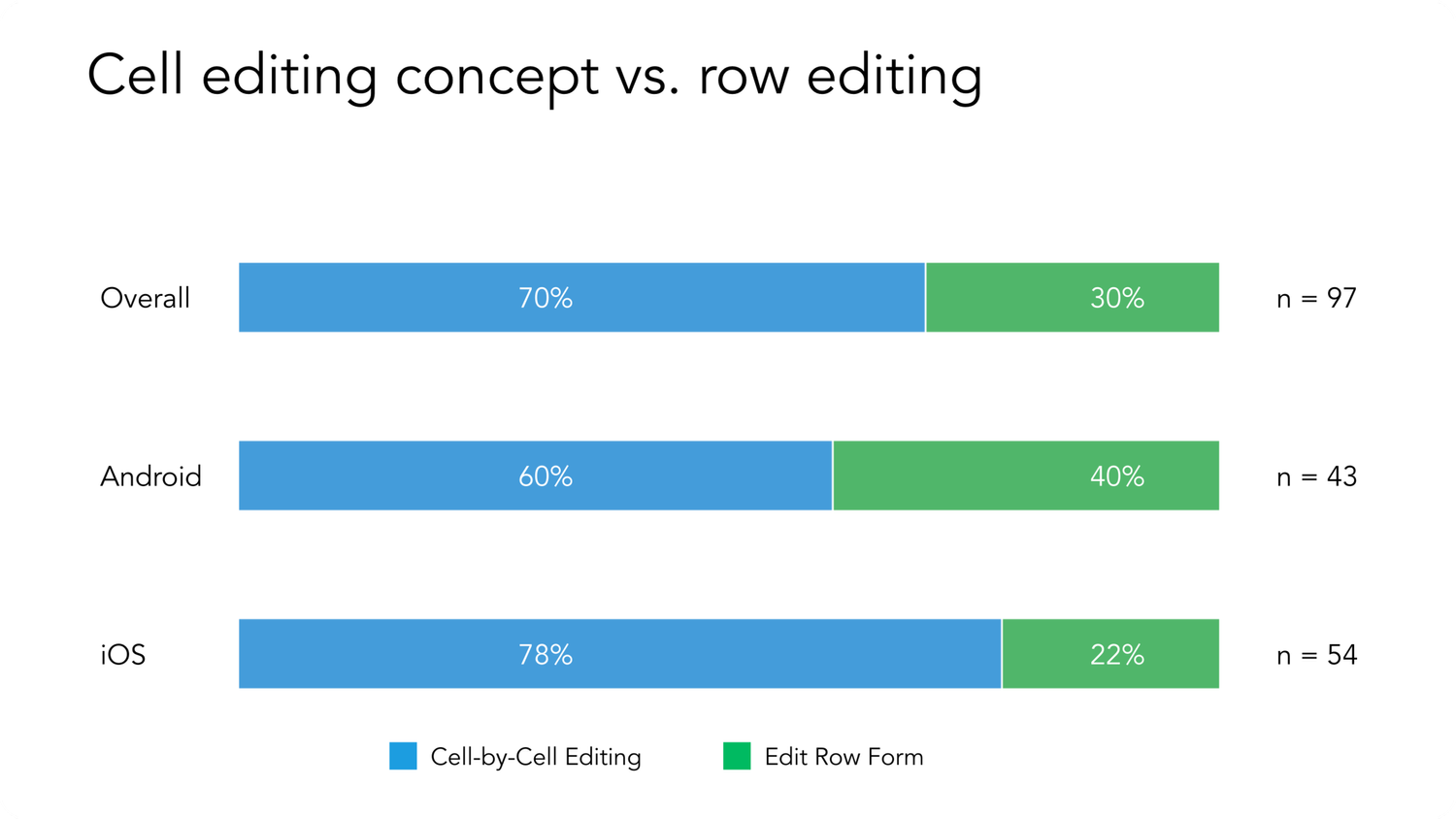 Smartsheet Cell Editing — Chandler Tsai