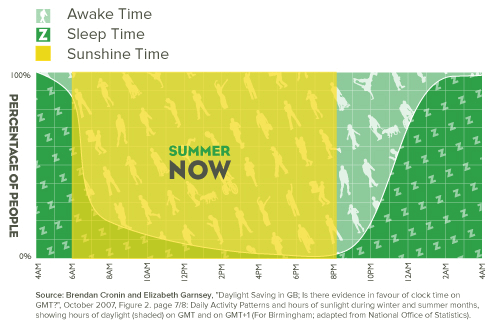 Moving the clocks forward one hour (to SDST) matches our waking hours with the daylight