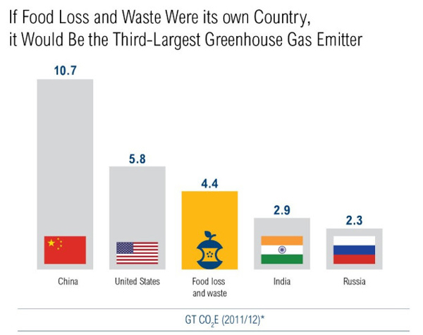 If food waste was its own country, it would have the third highest emissions in the world.