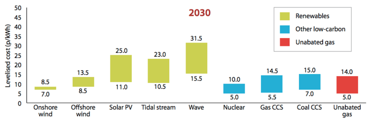High-low range of projected energy costs in 2030, according to the Committee on Climate Change, an independent advisory body. The Renewable Energy Review 2011 / Mott McDonald.