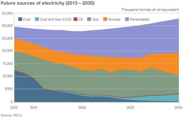 BBC - DECC, 2013