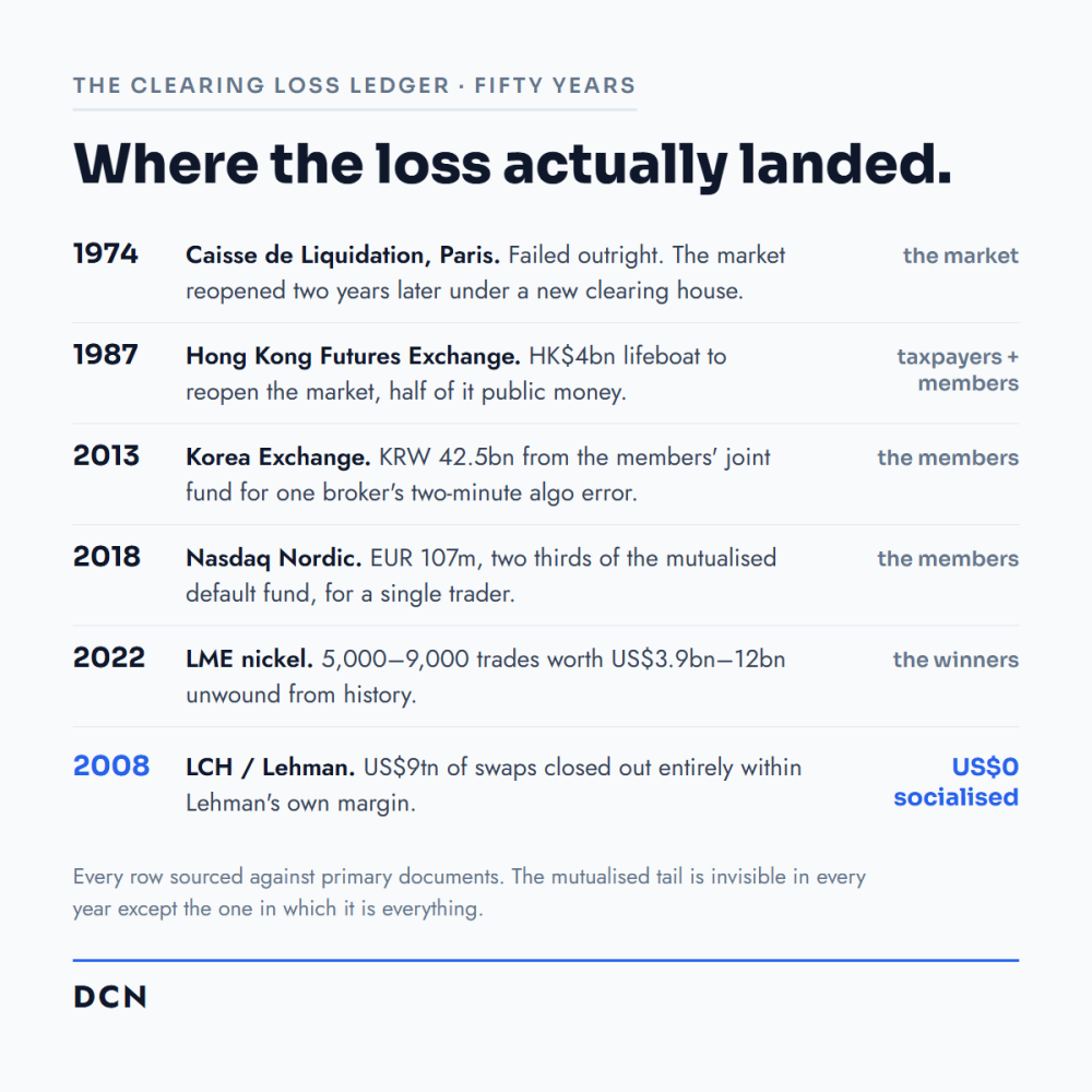 Diagram illustrating where clearing losses have landed and the cost of mutualised tail exposure.