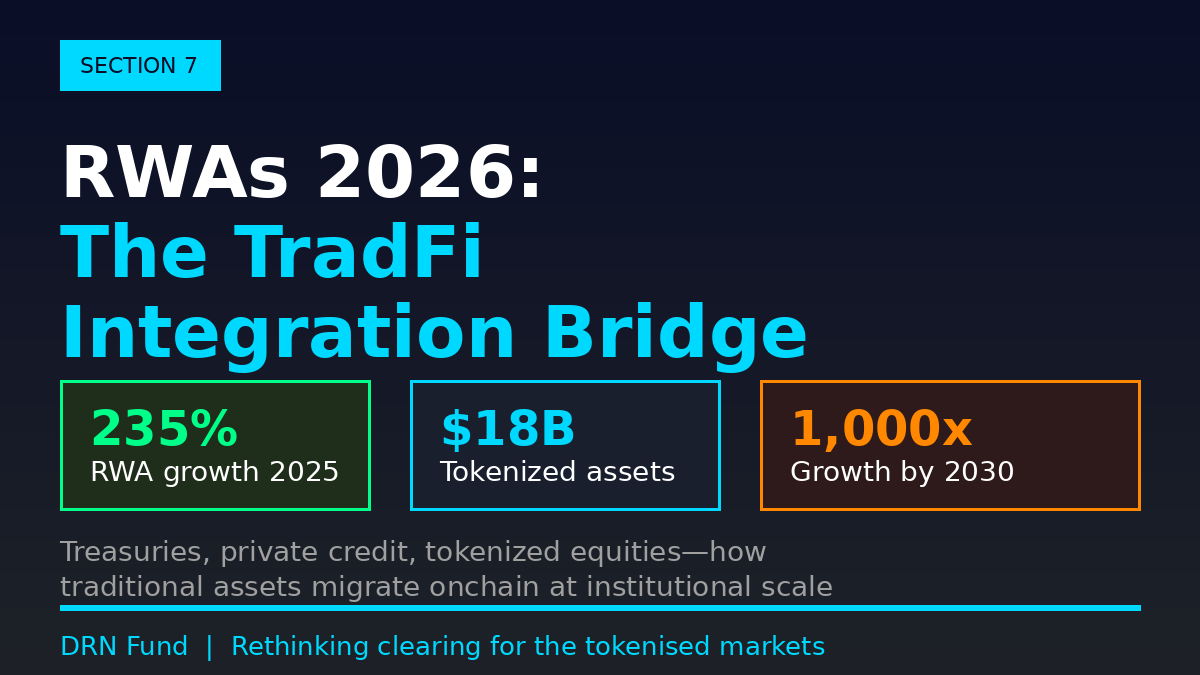 Original cover for “Section 7: Real World Assets & Tokenization - The TradFi Integration Bridge”