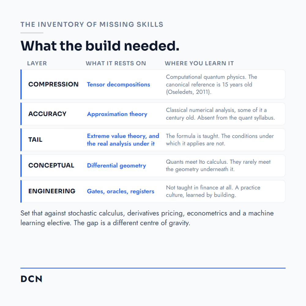 Diagram accompanying the skills inventory for building and validating modern risk systems.