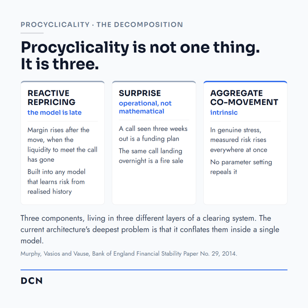 Three components of procyclicality: reactive repricing, surprise, and aggregate co-movement.