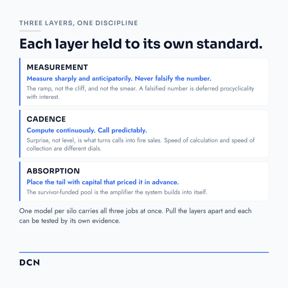 Three layers of clearing: measure sharply, collect on a predictable cadence, and place the tail with capital priced in advance.