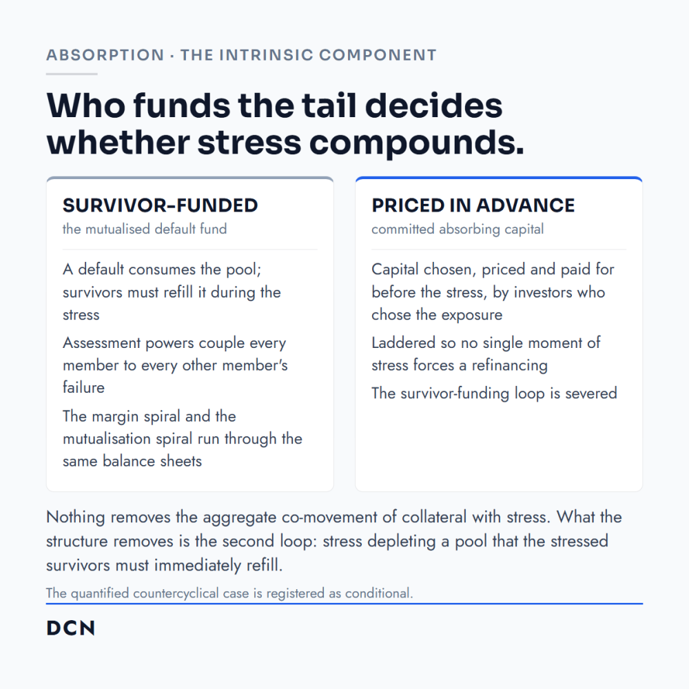 Survivor-funded default pools amplify stress; capital priced and committed in advance severs the survivor-funding loop.