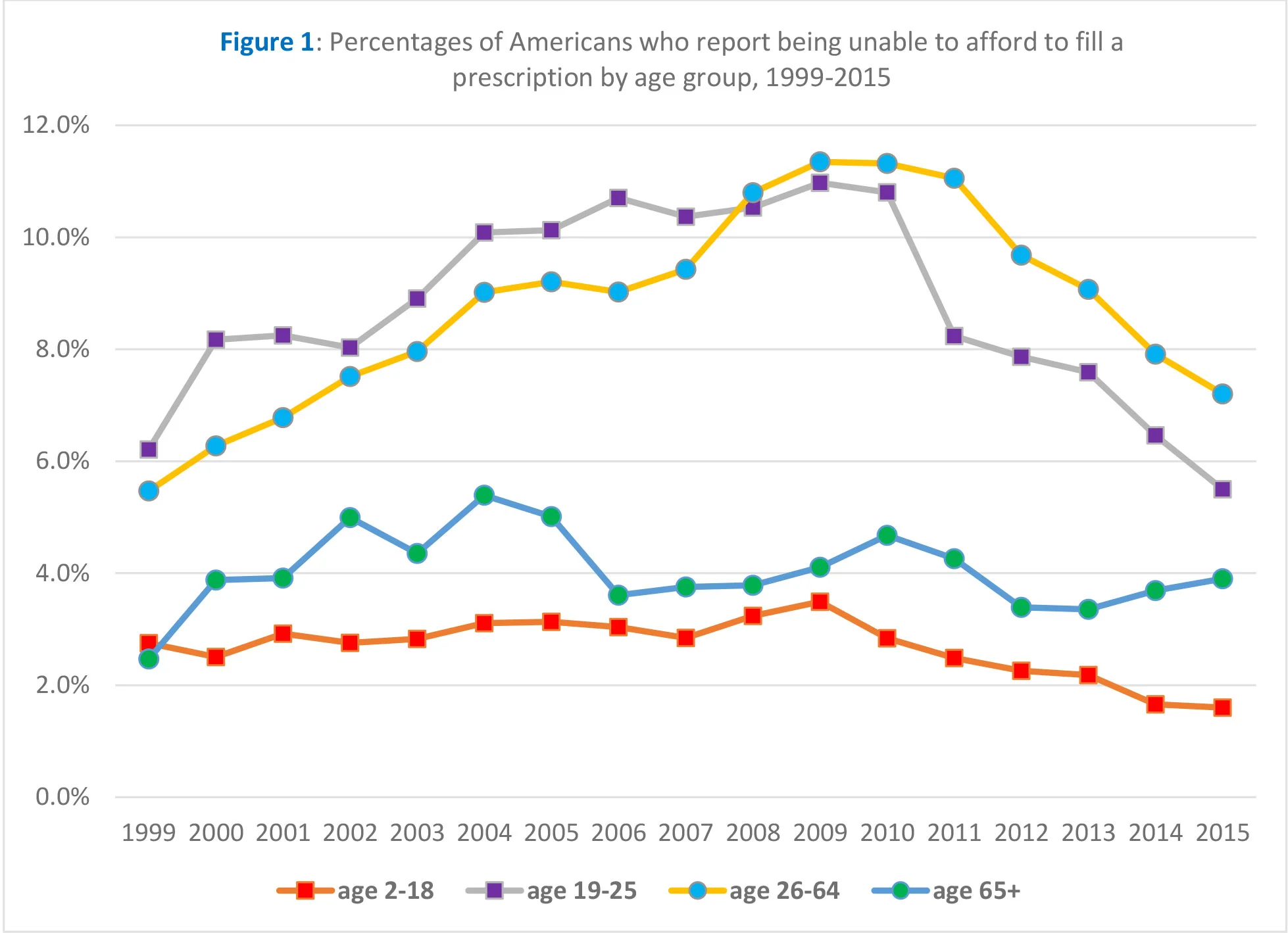Prescriptions more affordable with Obamacare, Medicare D