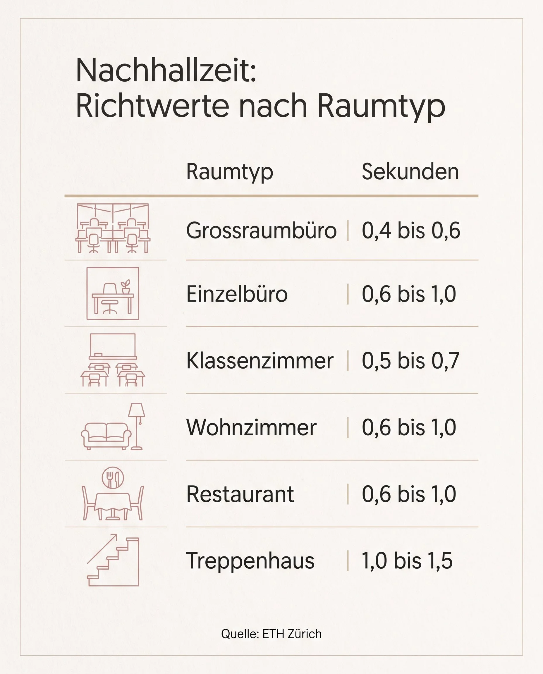 Tabelle mit Richtwerten für die Nachhallzeit nach Raumtyp.jpg