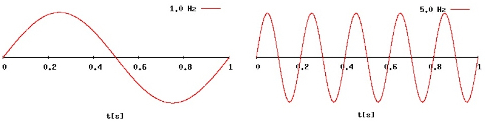Hertz (Hz)