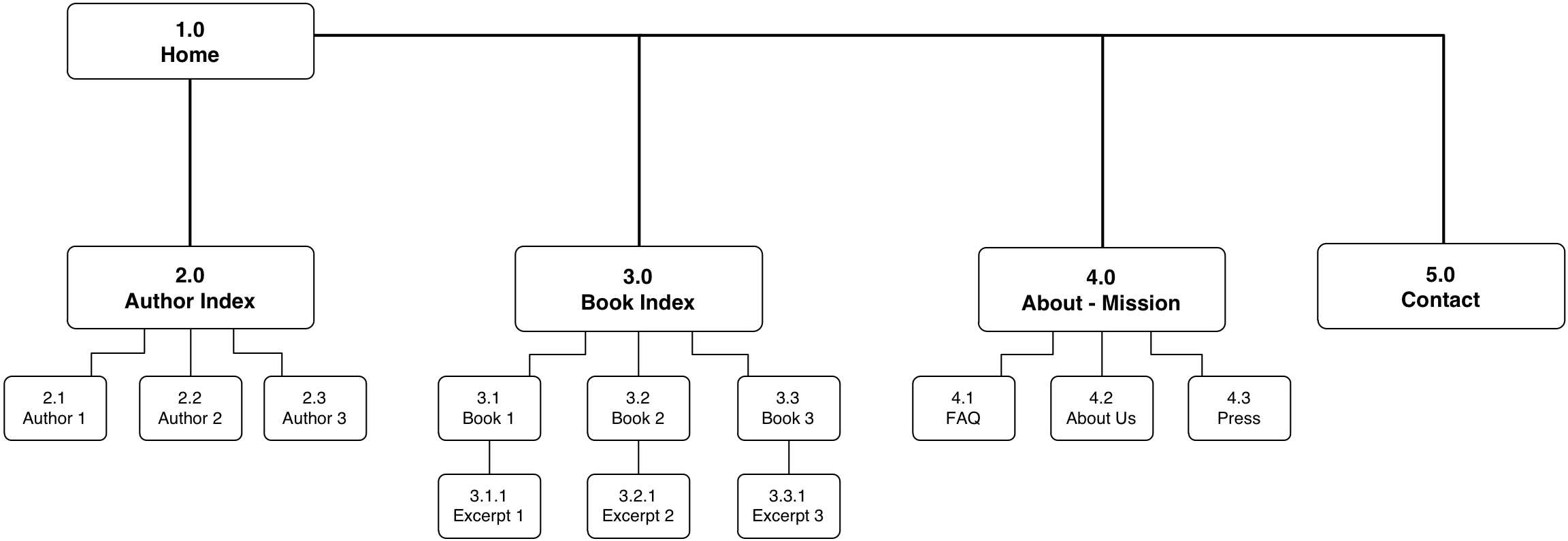Sitemap for version 1 of the Big Bang Press website