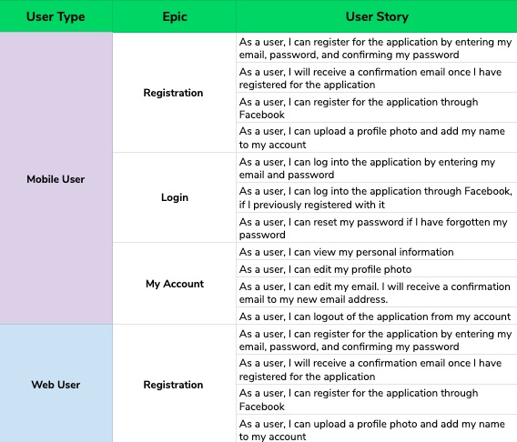  Here’s what a set of user stories could look like. 