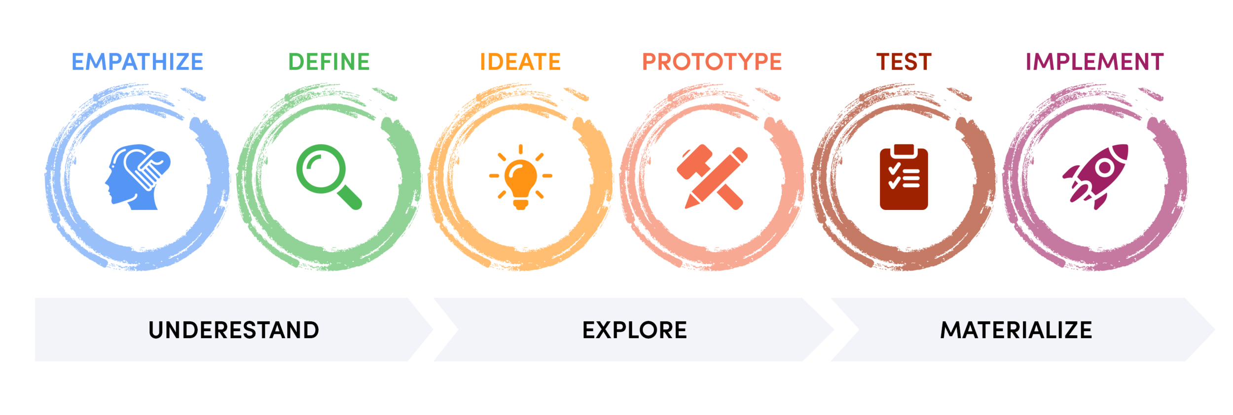   The design thinking process according to the    Stanford d. School   .  