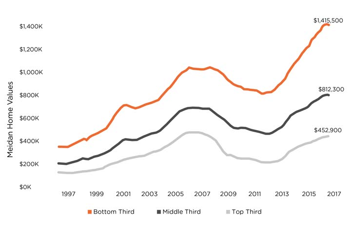 Source: Svenja Gudell, chief economist, Zillow