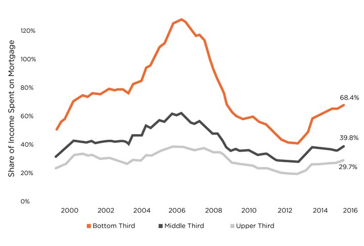 Source: Svenja Gudell, chief economist, Zillow