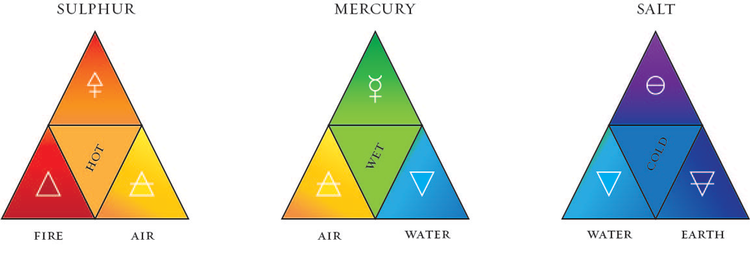 The alchemical triads: sulphur, mercury, salt. Each triad is headed by a principle (composed colour) that is the synthesis of two non-composed, elemental colours: sulphur (red-orange-yellow); mercury (yellow-green-blue); and salt (blue-violet-indigo…