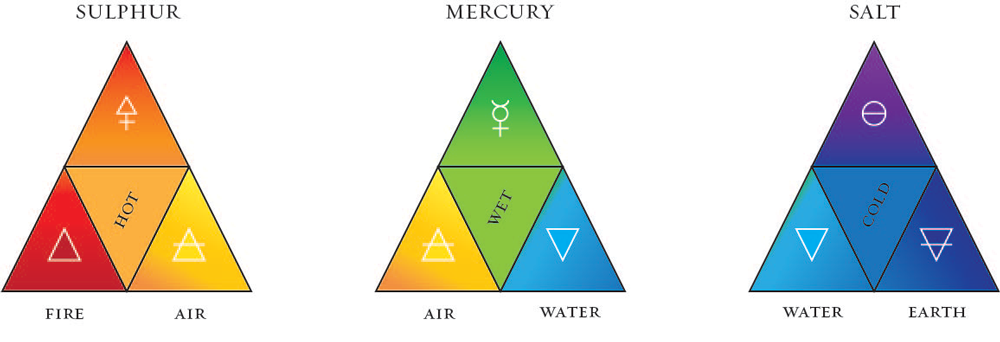 The alchemical triads: sulphur, mercury, salt. Each triad is headed by a principle (composed colour) that is the synthesis of two non-composed, elemental colours: sulphur (red-orange-yellow); mercury (yellow-green-blue); and salt (blue-violet-indigo). The first two triads are in a sense ‘perfect’: the principial colour is in fact the proper mean term between the elemental colours: red + yellow = orange; yellow + blue = green. But the third triad presents an anomaly: it ‘should’ be blue + red = violet. The red that ‘should’ be there—the impulse that is equivalent to the culminating note of the octave, is not there. Indigo is. Diagram by A. Cheak, 2014.