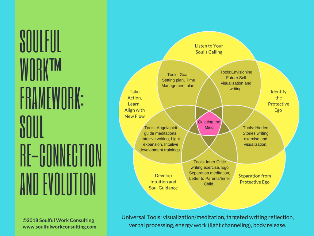 Soulful Work Basic Framework_ Soul Re-Connection and Evolution.png