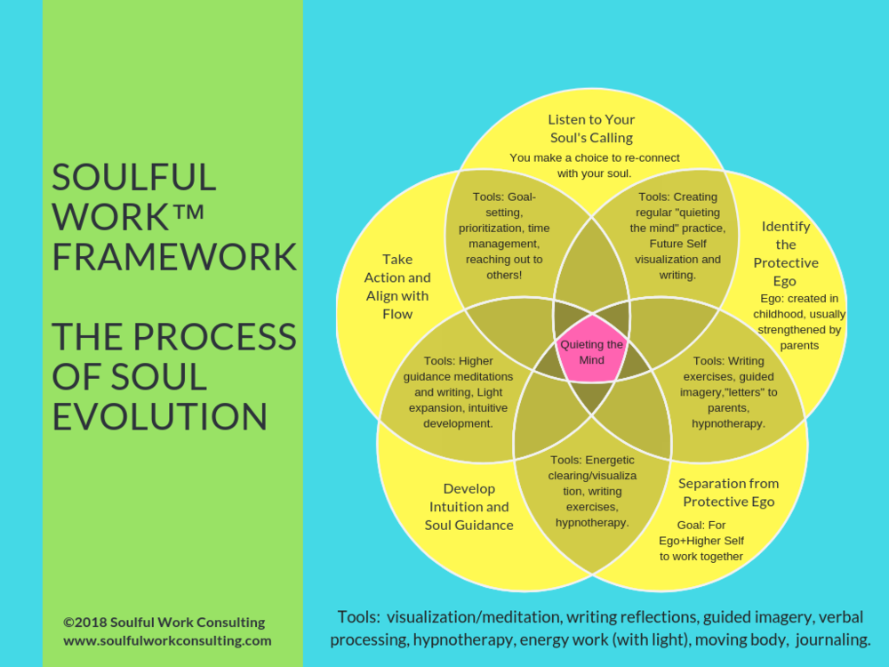 Basic Soulful Work Framework_ Soul Re-Connection and Evolution.png