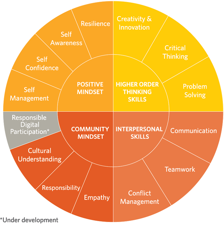 mind mapping on a what they call a monday