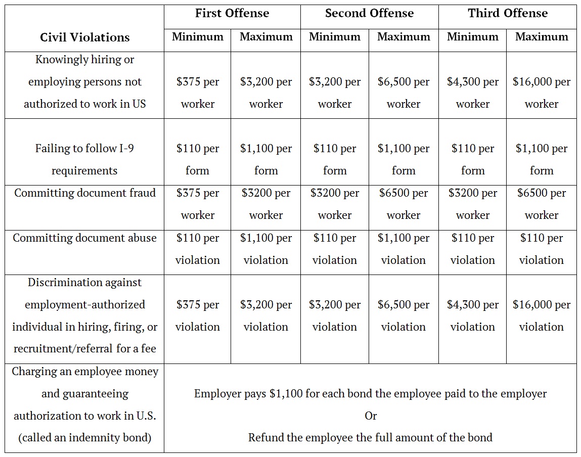 I-9 Penalties Table (2).jpg