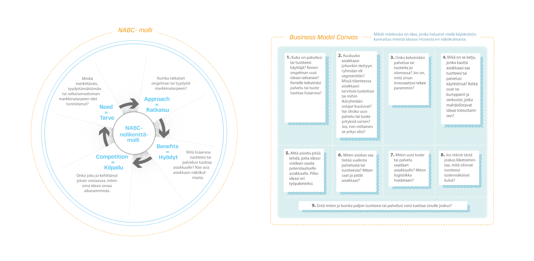 Ideasta ilmiöksi hankkeeseen tehtyä kuvitusta. Business model canvas.