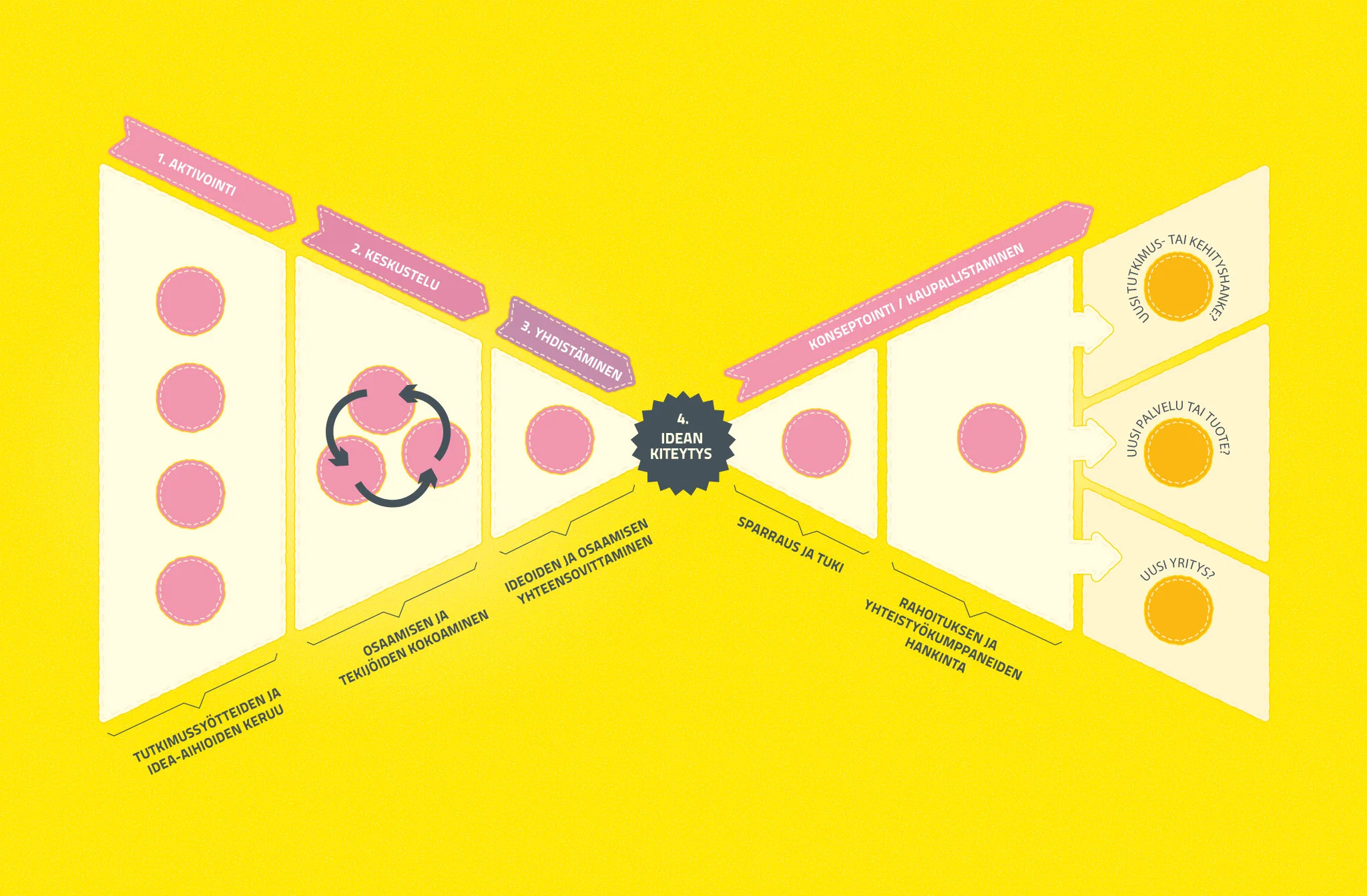 Kaupallistamissuppilon visualisointi. Tämä kaavio taisi olla alunperin Mikko Markkasen idea, josta tehtiin sitten visuaalisesti paremmin BA:n tyyliin sopiva versio.