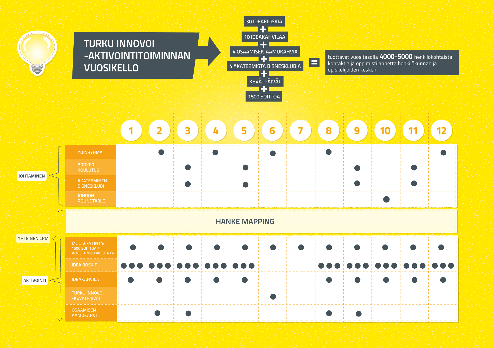 Tämä vuosikello tehtiin Turku innovoi -projektiin.