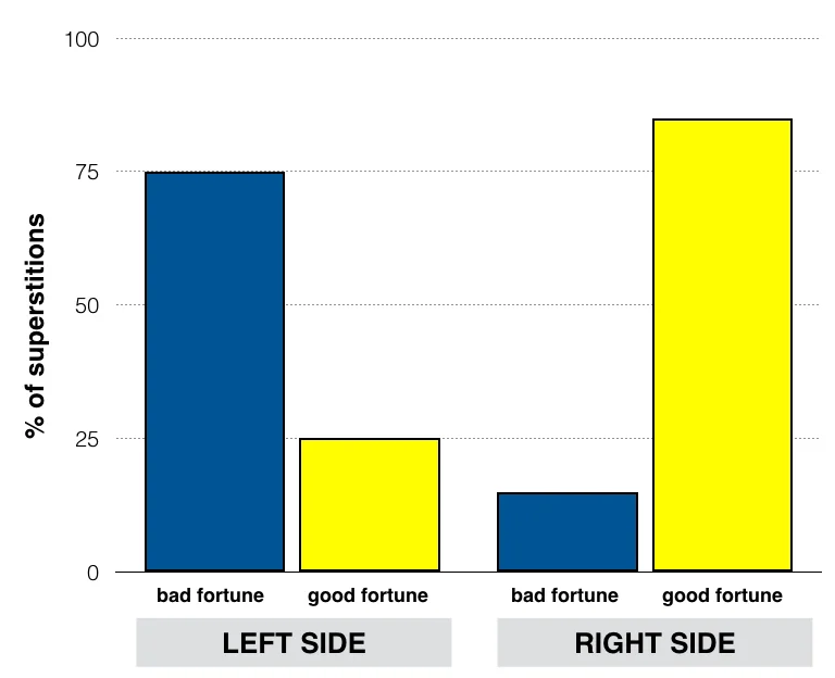 The percentages of superstitions mentioning left (n= 275) or r ight (n= 274) sides of the body that foretell bad or good fortune. Data from Dresslar (1907). 